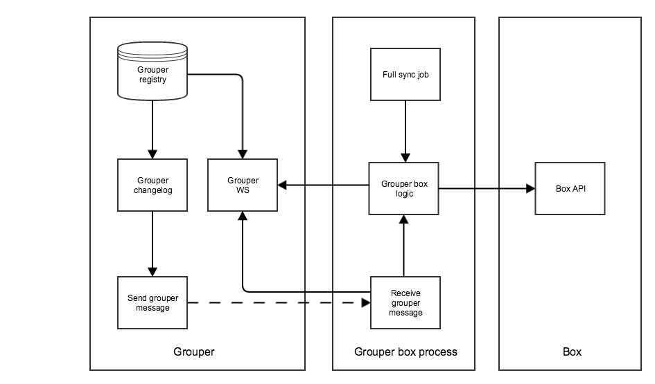 Grouper box integration