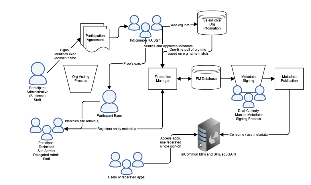 InCommon FM Functional Process Diagram