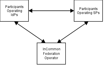 FederationStructure