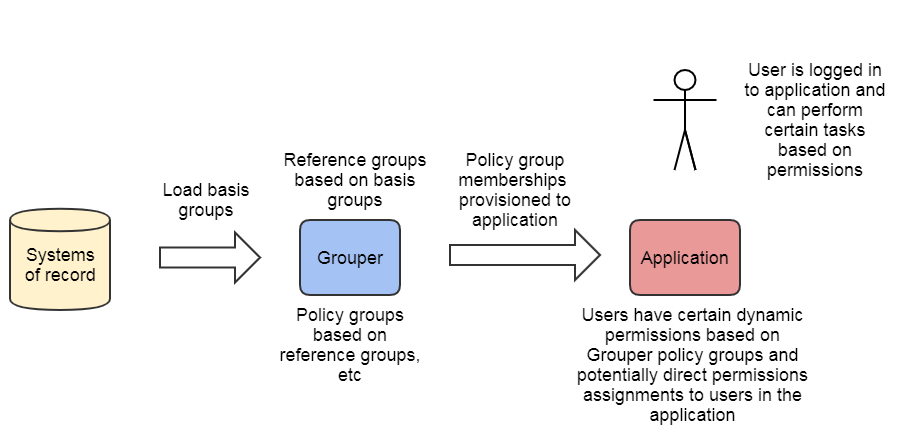 grouperGdgAcmPolicyDynamicPermissions