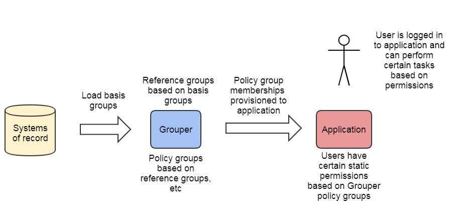 grouperGdgAcmPolicyStaticPermissions